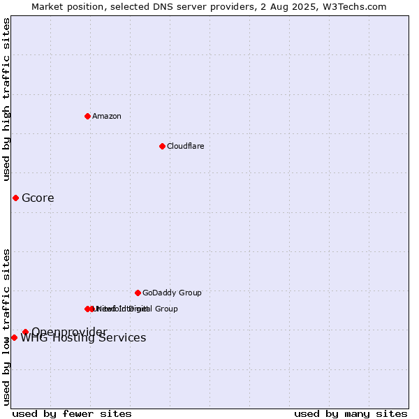 Market position of Openprovider vs. Gcore vs. WHG Hosting Services