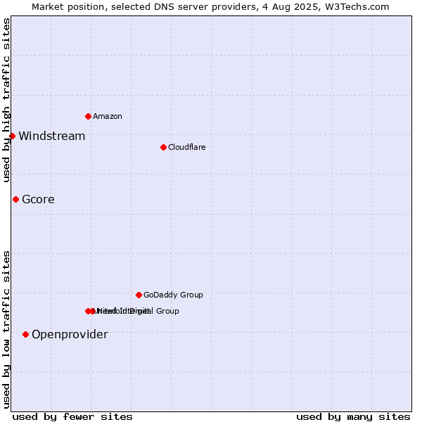 Market position of Openprovider vs. Gcore vs. Windstream