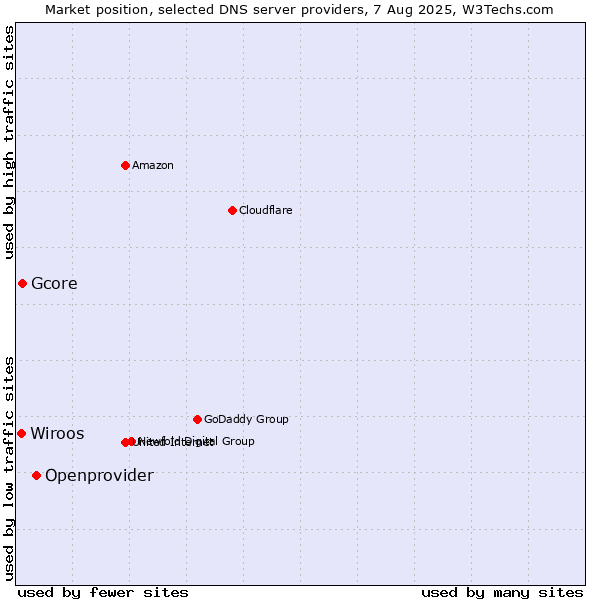 Market position of Openprovider vs. Gcore vs. Wiroos