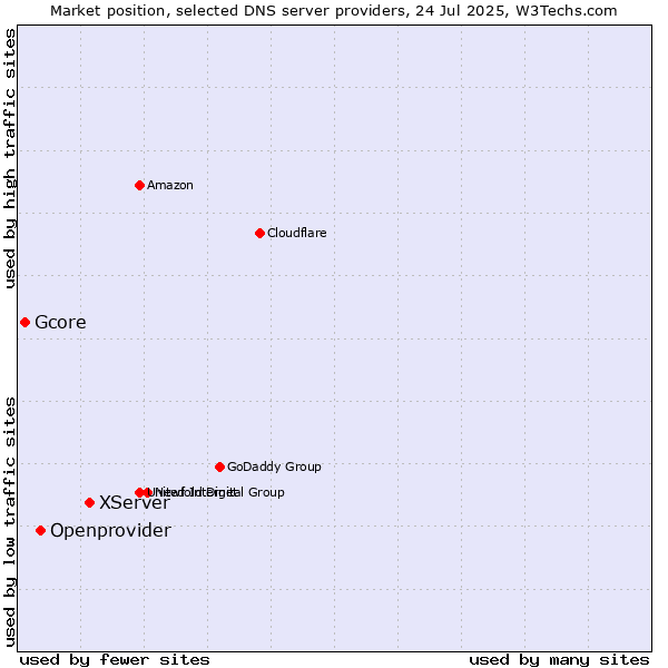 Market position of XServer vs. Openprovider vs. Gcore