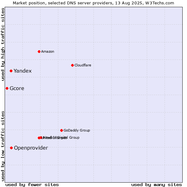 Market position of Openprovider vs. Yandex vs. Gcore