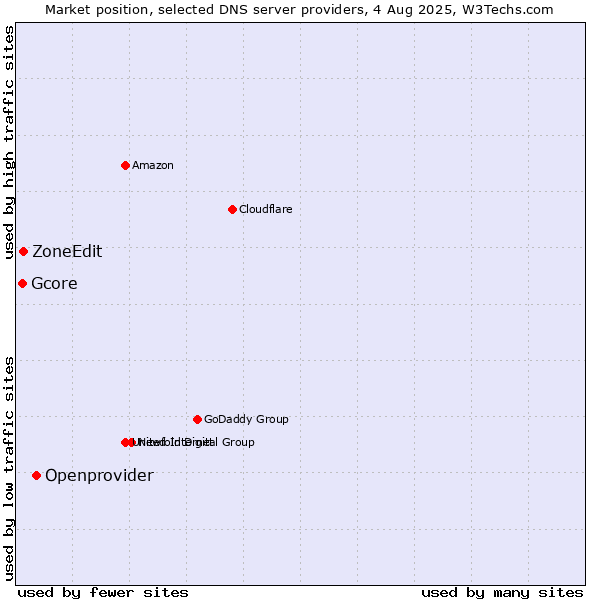 Market position of Openprovider vs. ZoneEdit vs. Gcore