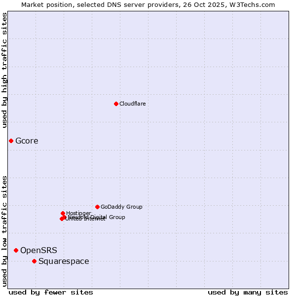 Market position of Squarespace vs. OpenSRS vs. Gcore