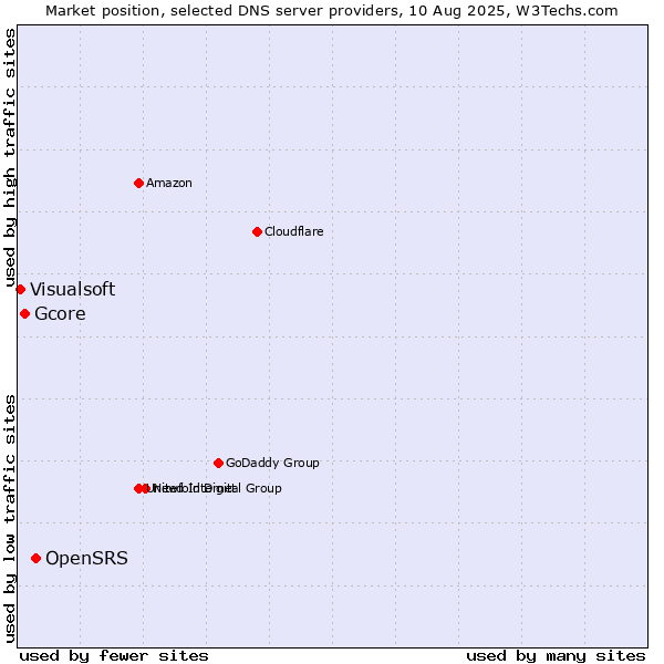 Market position of OpenSRS vs. Gcore vs. Visualsoft