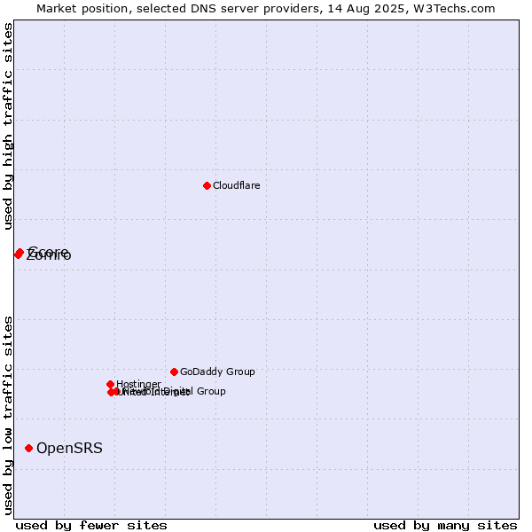 Market position of OpenSRS vs. Gcore vs. Zomro