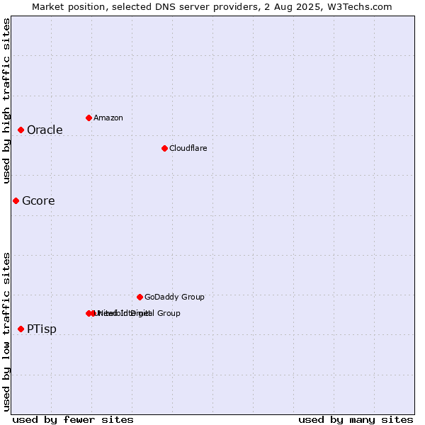 Market position of PTisp vs. Oracle vs. Gcore