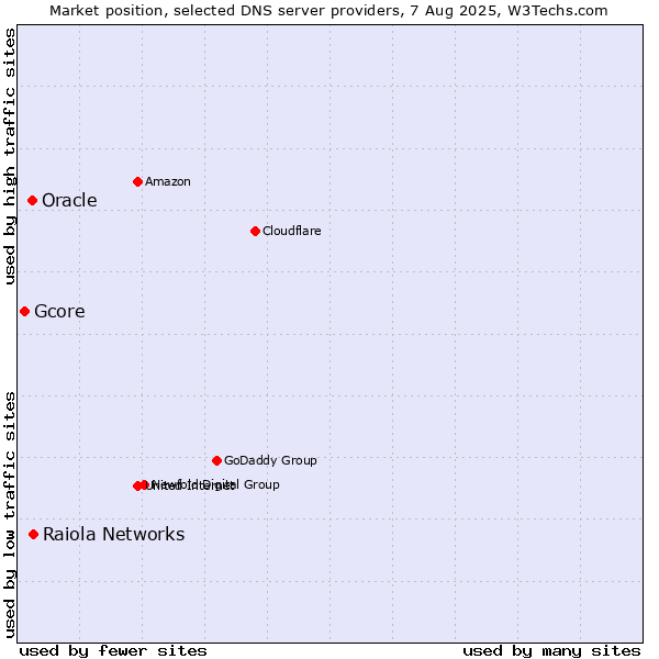 Market position of Raiola Networks vs. Oracle vs. Gcore