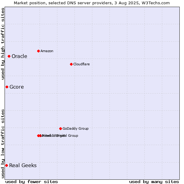 Market position of Oracle vs. Gcore vs. Real Geeks