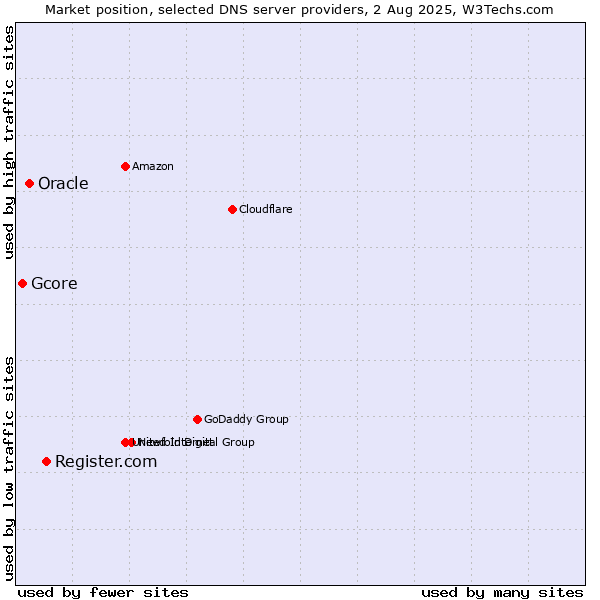 Market position of Register.com vs. Oracle vs. Gcore
