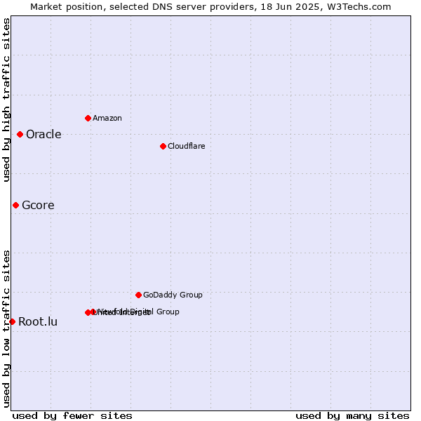 Market position of Oracle vs. Gcore vs. Root.lu