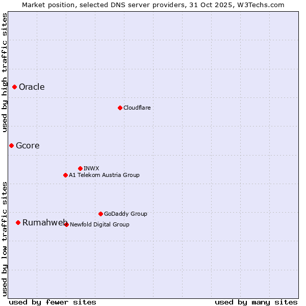 Market position of Rumahweb vs. Oracle vs. Gcore