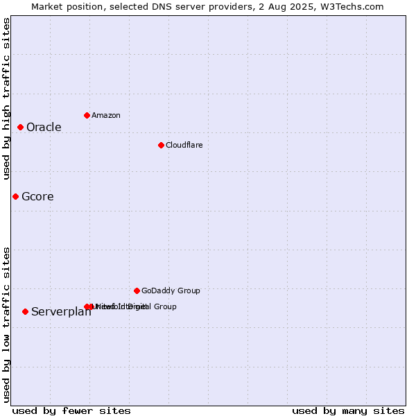 Market position of Serverplan vs. Oracle vs. Gcore