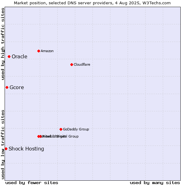 Market position of Oracle vs. Gcore vs. Shock Hosting