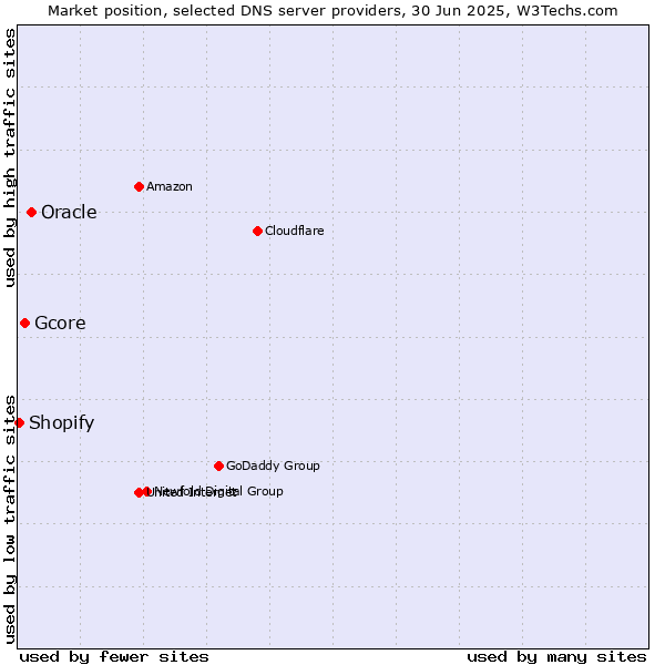 Market position of Oracle vs. Gcore vs. Shopify