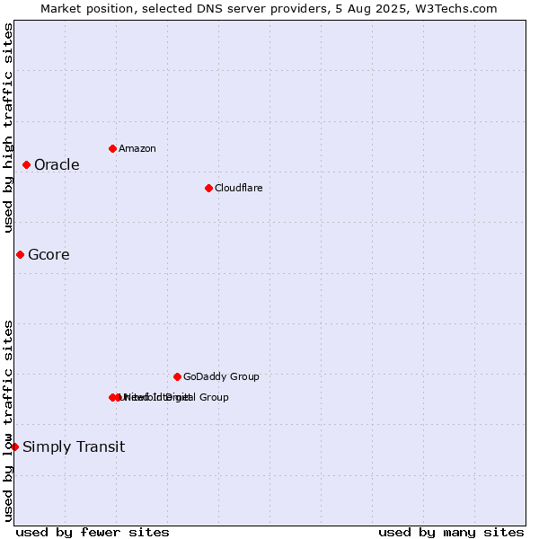 Market position of Oracle vs. Gcore vs. Simply Transit