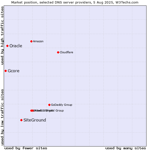 Market position of SiteGround vs. Oracle vs. Gcore