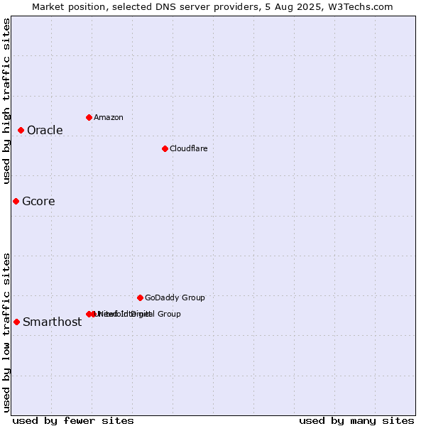 Market position of Oracle vs. Smarthost vs. Gcore