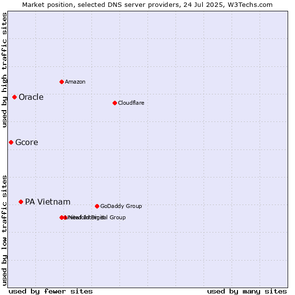 Market position of PA Vietnam vs. Oracle vs. Gcore