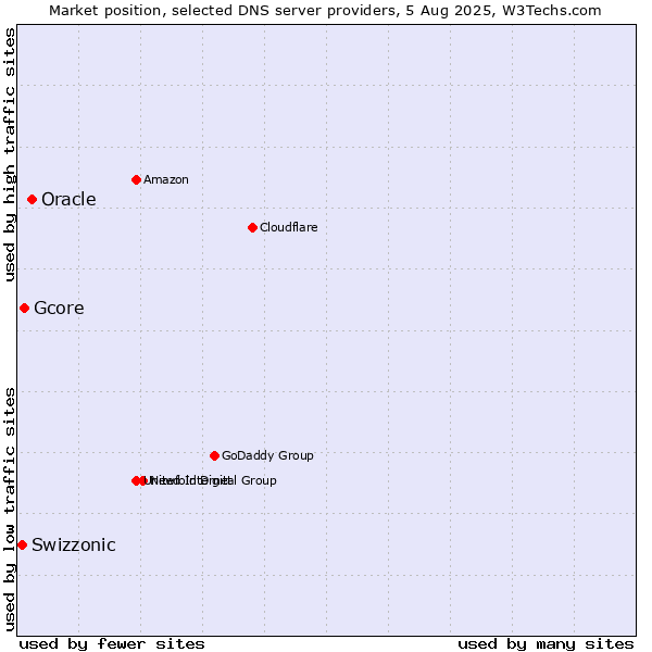 Market position of Oracle vs. Gcore vs. Swizzonic