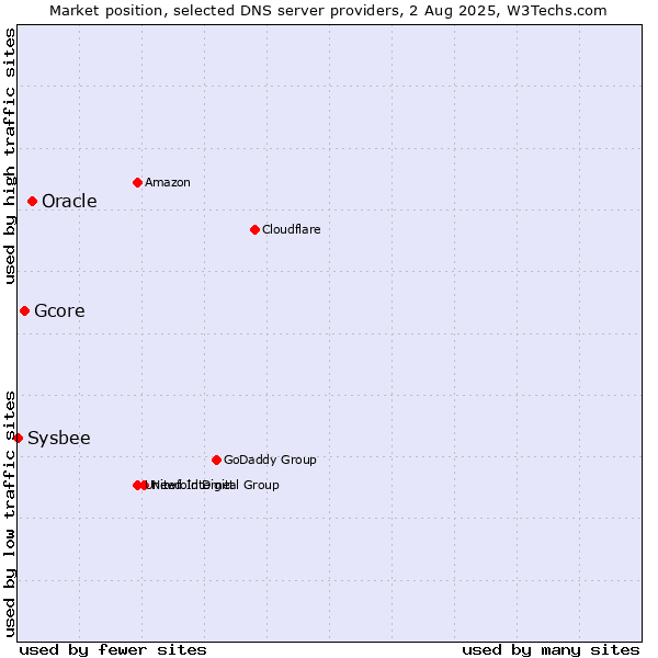 Market position of Oracle vs. Gcore vs. Sysbee