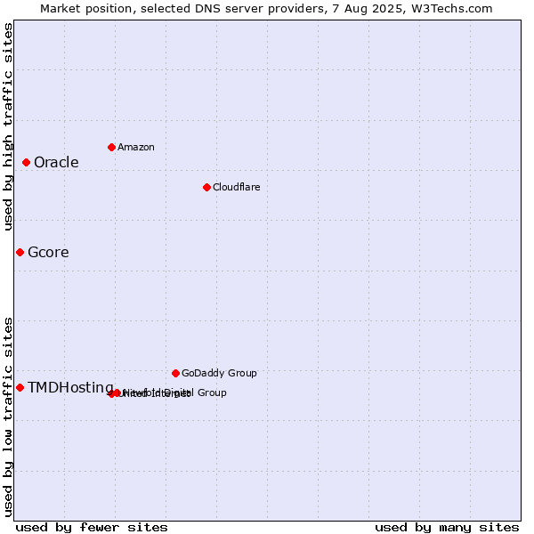 Market position of Oracle vs. TMDHosting vs. Gcore