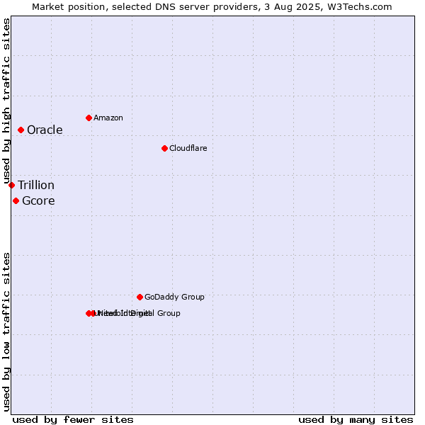 Market position of Oracle vs. Gcore vs. Trillion