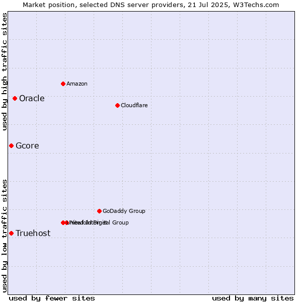 Market position of Oracle vs. Truehost vs. Gcore