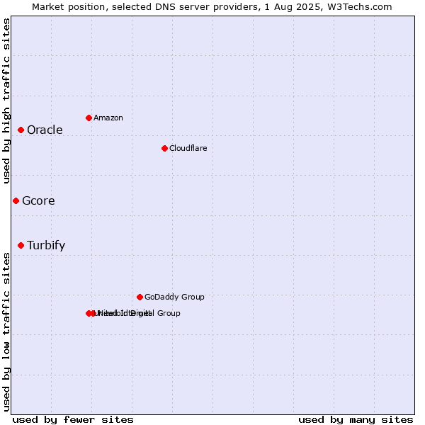Market position of Turbify vs. Oracle vs. Gcore