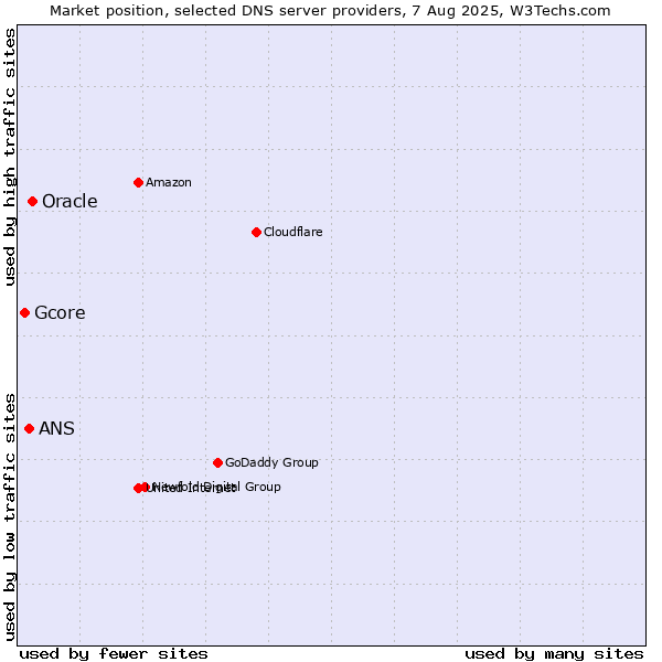 Market position of Oracle vs. ANS vs. Gcore