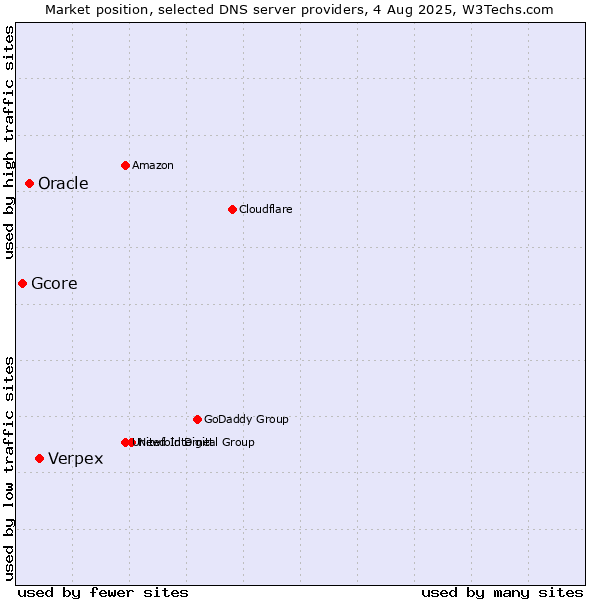 Market position of Verpex vs. Oracle vs. Gcore