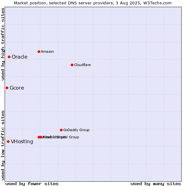 Market position of Oracle vs. VHosting vs. Gcore