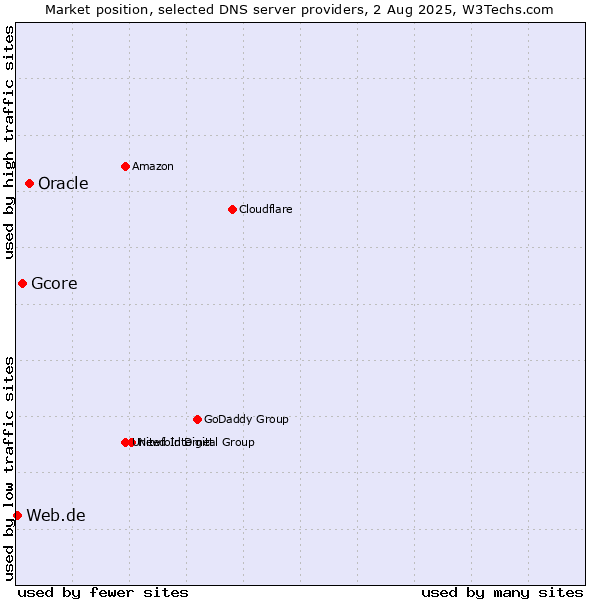 Market position of Oracle vs. Gcore vs. Web.de