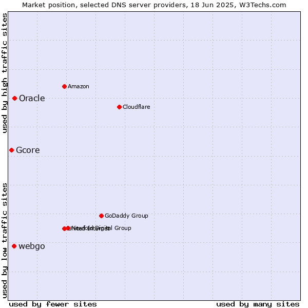 Market position of Oracle vs. webgo vs. Gcore