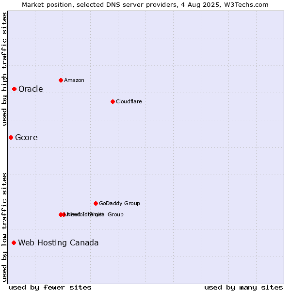 Market position of Oracle vs. Web Hosting Canada vs. Gcore