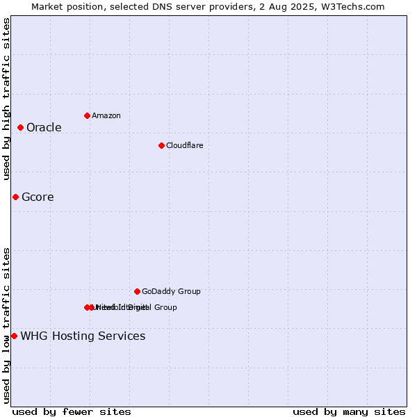 Market position of Oracle vs. Gcore vs. WHG Hosting Services