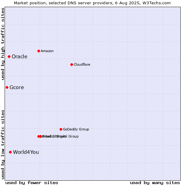 Market position of World4You vs. Oracle vs. Gcore