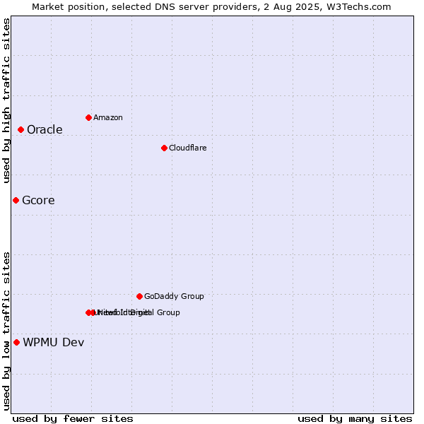 Market position of Oracle vs. WPMU Dev vs. Gcore