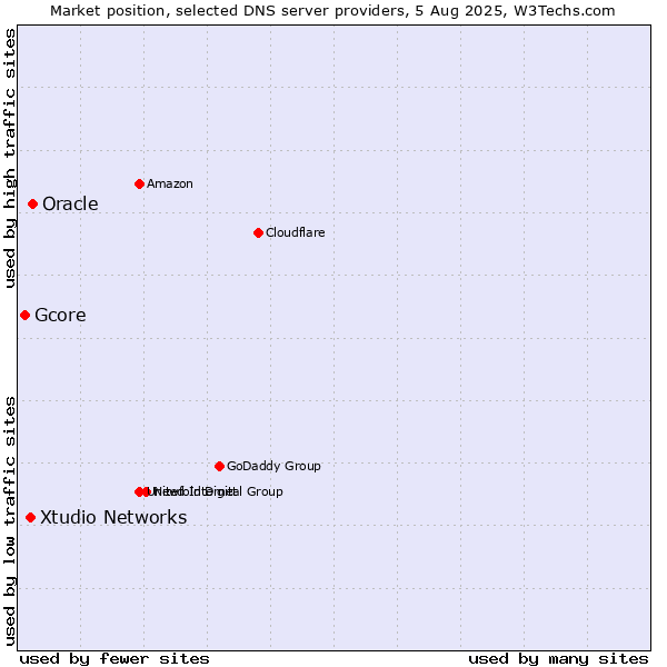 Market position of Oracle vs. Xtudio Networks vs. Gcore