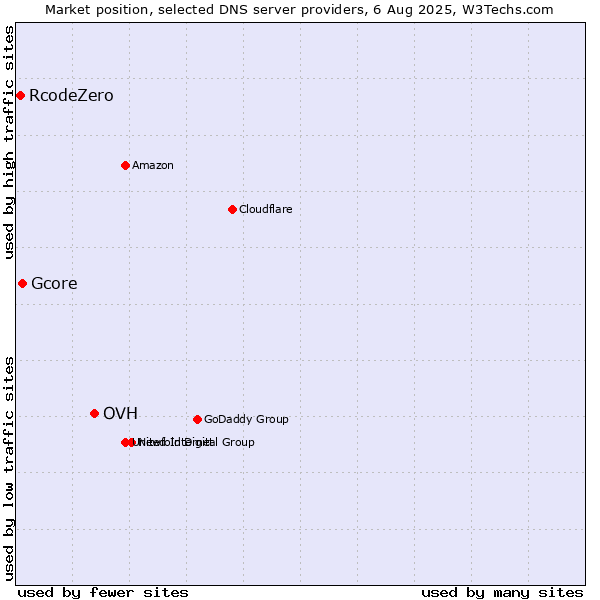 Market position of OVH vs. Gcore vs. RcodeZero