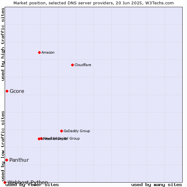 Market position of Gcore vs. Panthur vs. Webhost Python