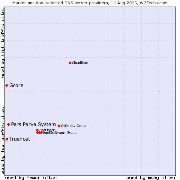 Market position of Pars Parva System vs. Gcore vs. Truehost
