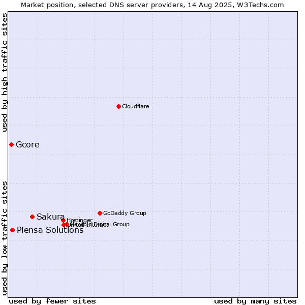 Market position of Sakura vs. Piensa Solutions vs. Gcore