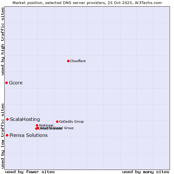 Market position of ScalaHosting vs. Piensa Solutions vs. Gcore