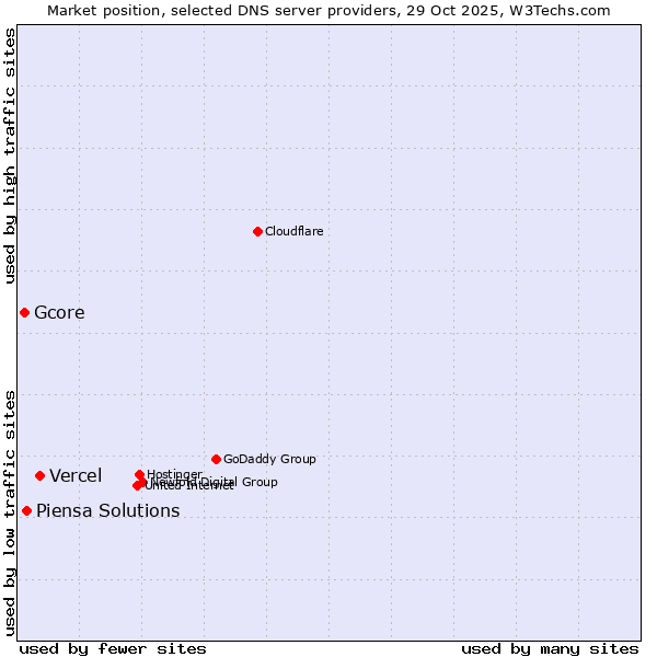 Market position of Vercel vs. Piensa Solutions vs. Gcore