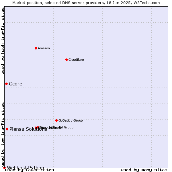 Market position of Piensa Solutions vs. Gcore vs. Webhost Python