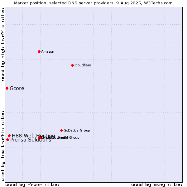Market position of H88 Web Hosting vs. Piensa Solutions vs. Gcore