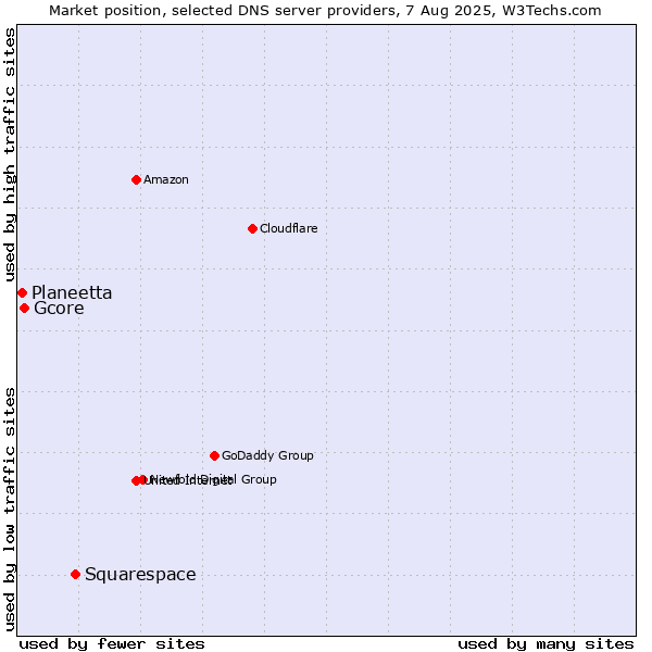 Market position of Squarespace vs. Gcore vs. Planeetta