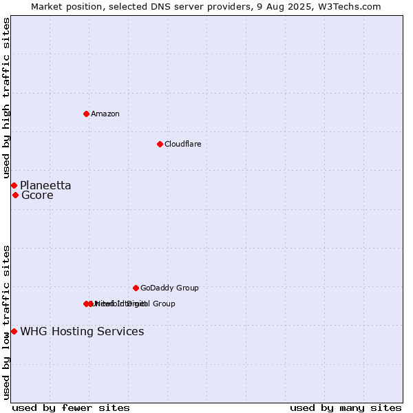 Market position of Gcore vs. Planeetta vs. WHG Hosting Services