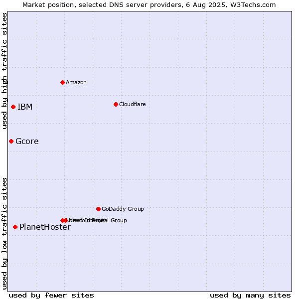 Market position of PlanetHoster vs. IBM vs. Gcore