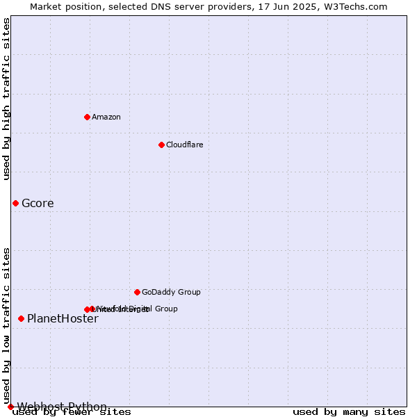 Market position of PlanetHoster vs. Gcore vs. Webhost Python